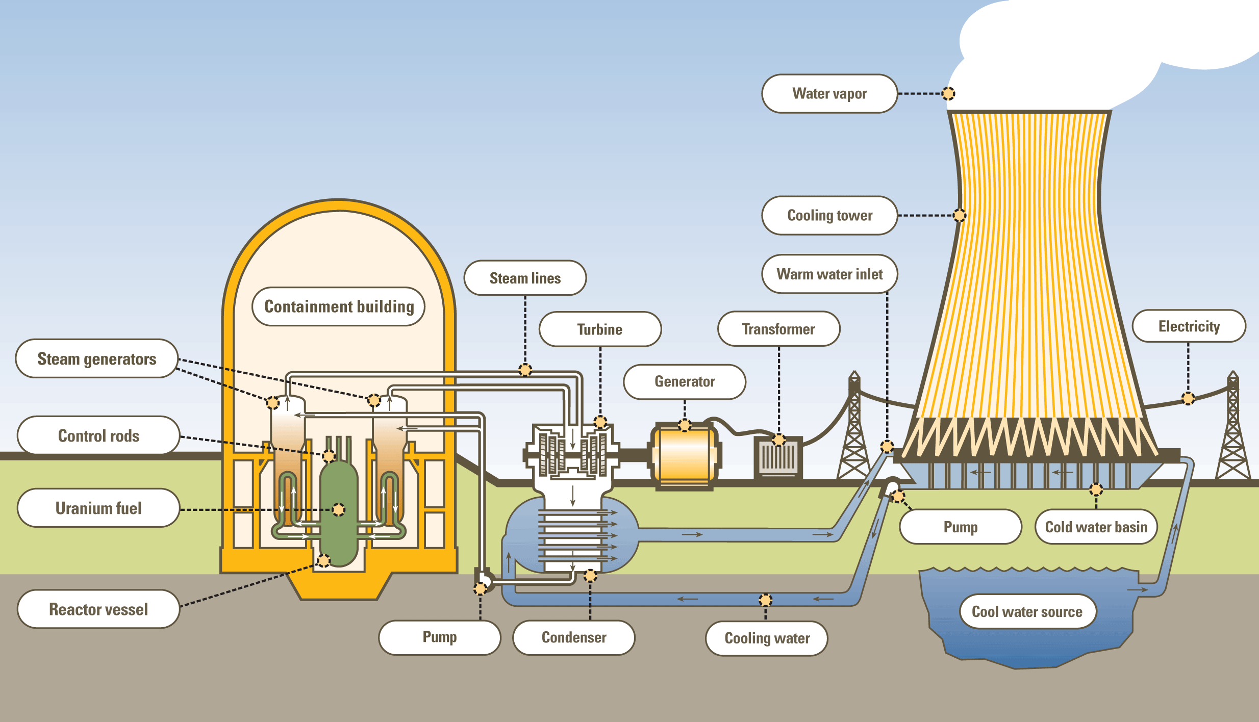 Facts about Power Generator Stations