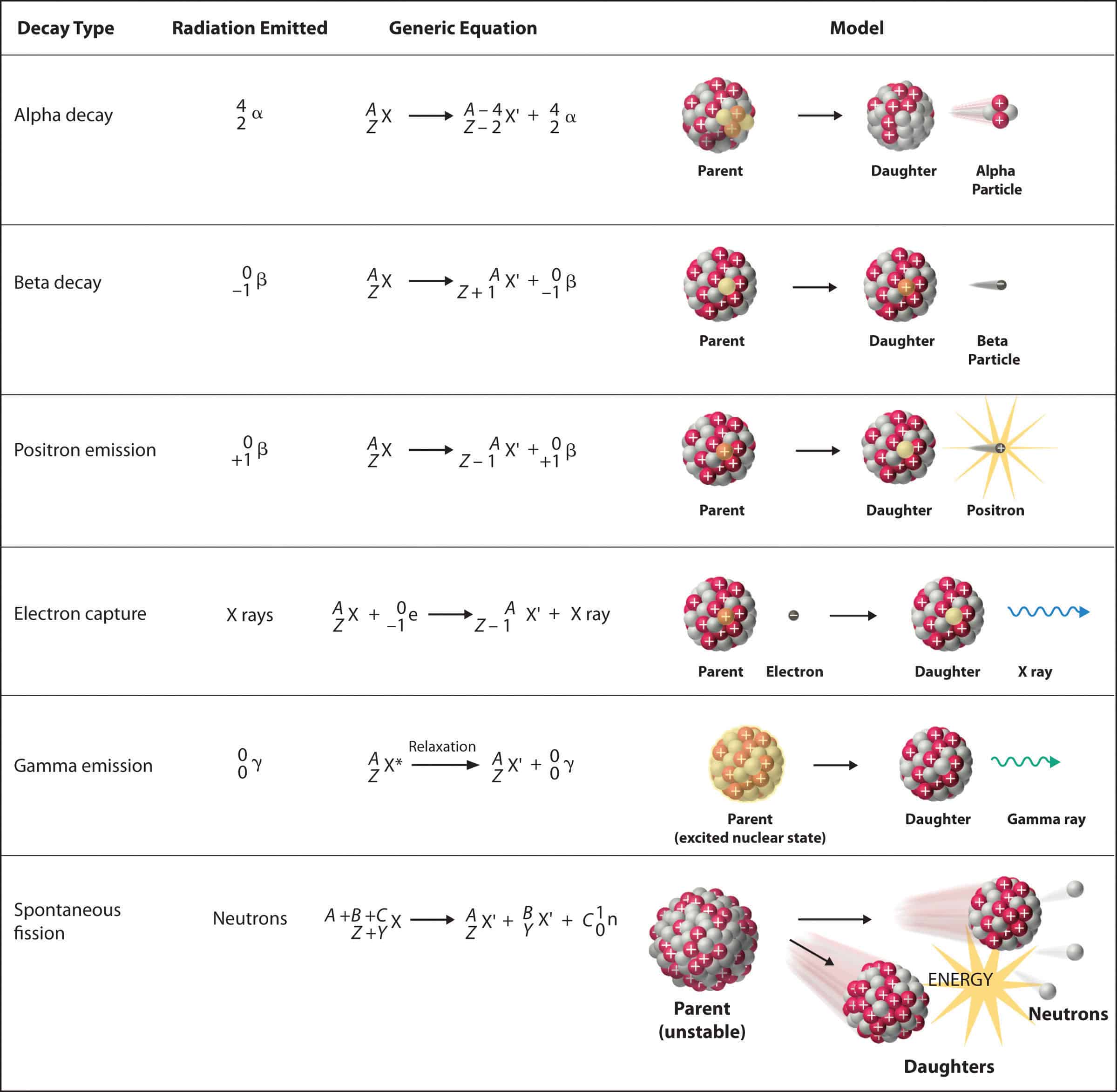 Radioactive Decay Modes nuclear power com