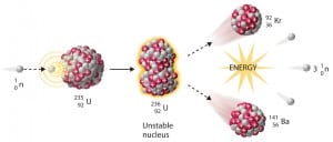 Nuclear fission - application of neutrons