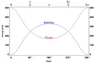 Compton scattering - Angle distribution