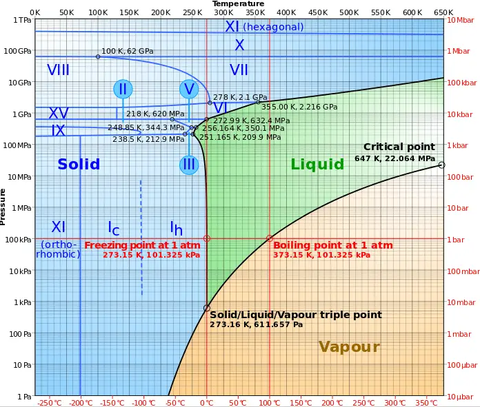 Steam Tables Pressure vs Temperature