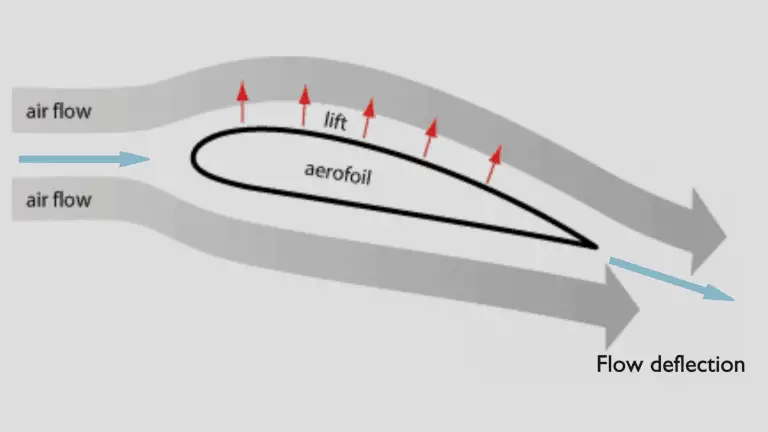 Bernoulli's Equation - Bernoulli's Principle | Definition |  
