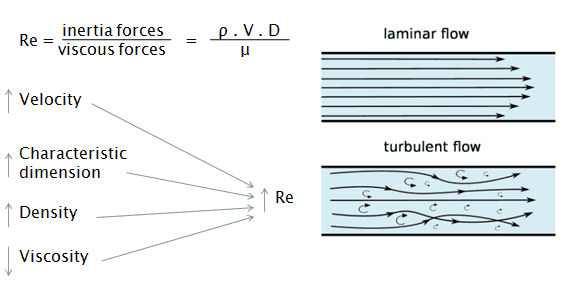 reynolds-number-definition-calculation-examples-nuclear-power