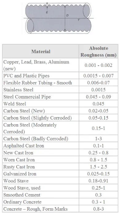 Relative Roughness Of Pipe Calculation Nuclear