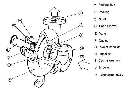 Hvordan Parametre Modernisere Main Parts of a Centrifugal Pump | Description of Components |  nuclear-power.com