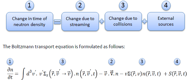 Neutron Transport Theory Boltzmann Transport Equation Neutron Transport Theory Boltzmann Transport Equation