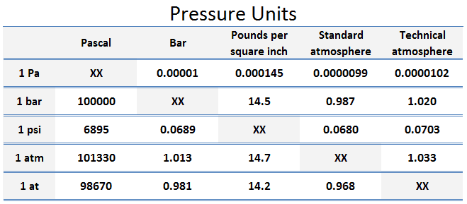 Pascal – Pressure | nuclear-power.com