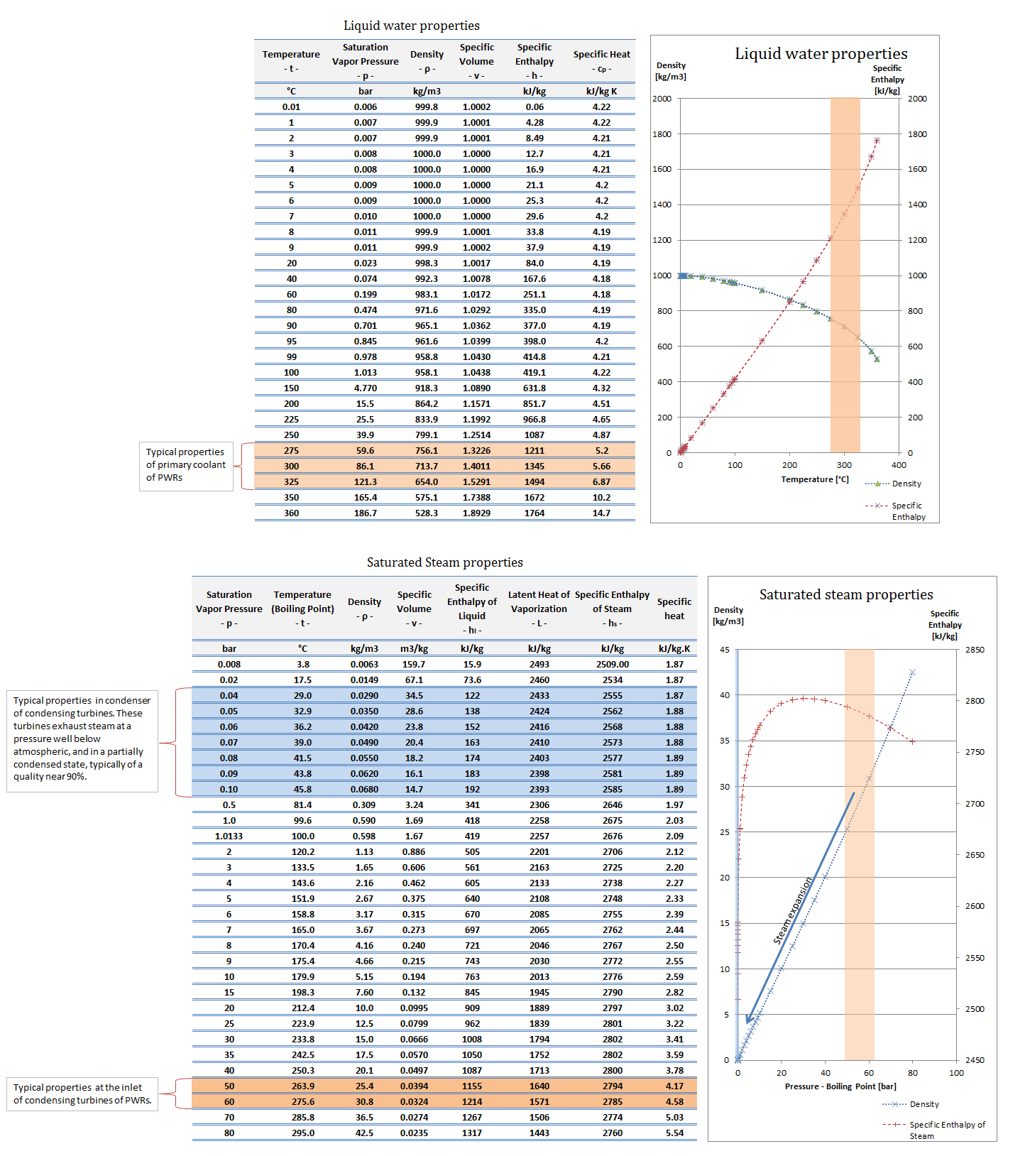 Steam Tables Pressure vs Temperature