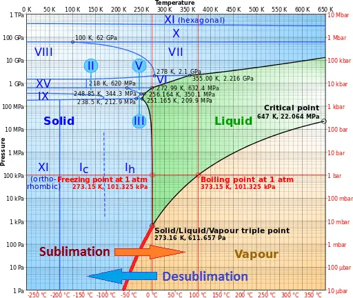 sublimation phase diagram