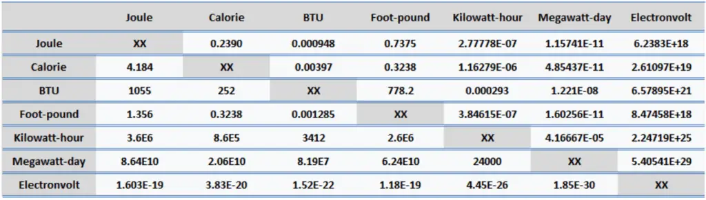 conversion - BTU, foot-pound - energy units