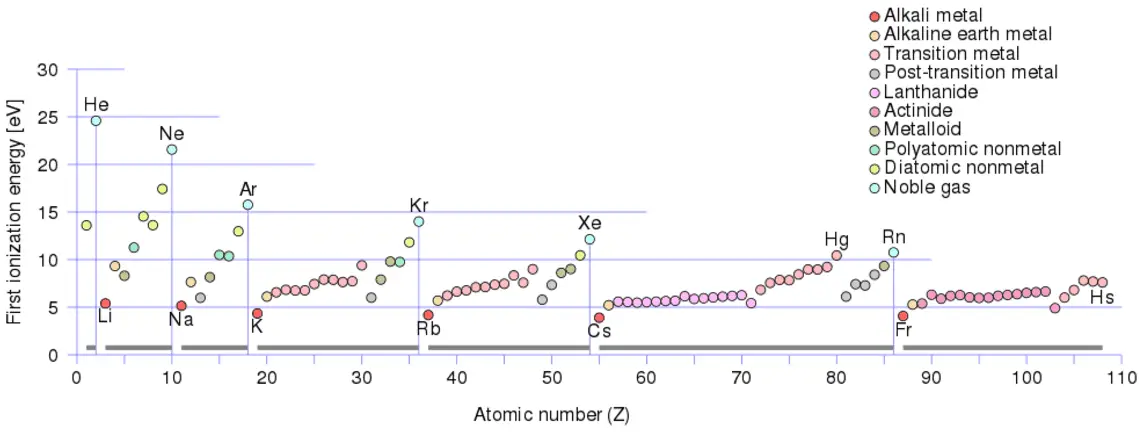 ionization-largest-first-ionization-energy