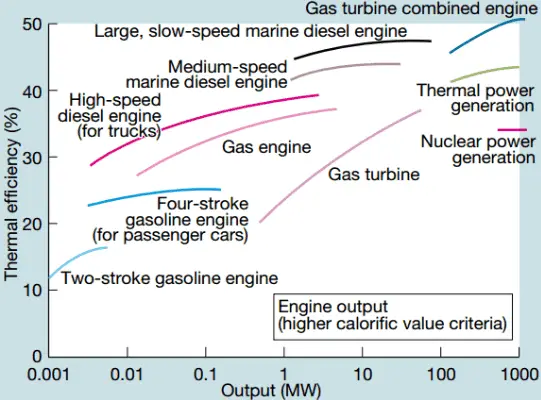 How Efficient are Engines: Thermodynamics and Combustion Efficiency