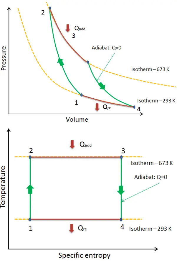 Carnot Cycle Types of Processes Nuclear Power