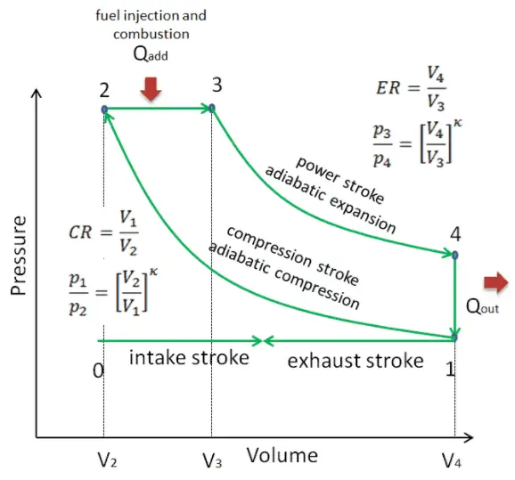 1. In an ideal engine, as can be seen form the diagram the entire