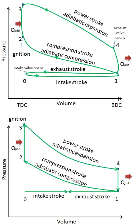 The Otto Cycle: How It Shaped Internal Combustion Engines