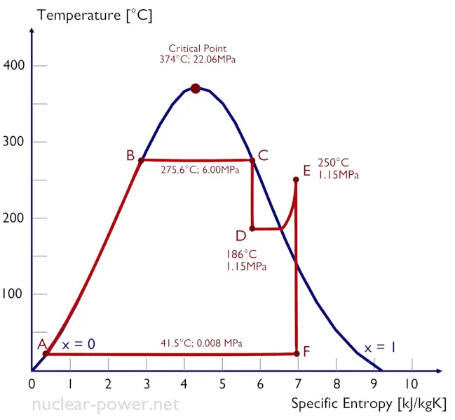 Rankine Cycle pV, Ts diagram