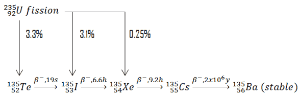 Radioactive Decay Chain | Definition & Theory | nuclear-power.com