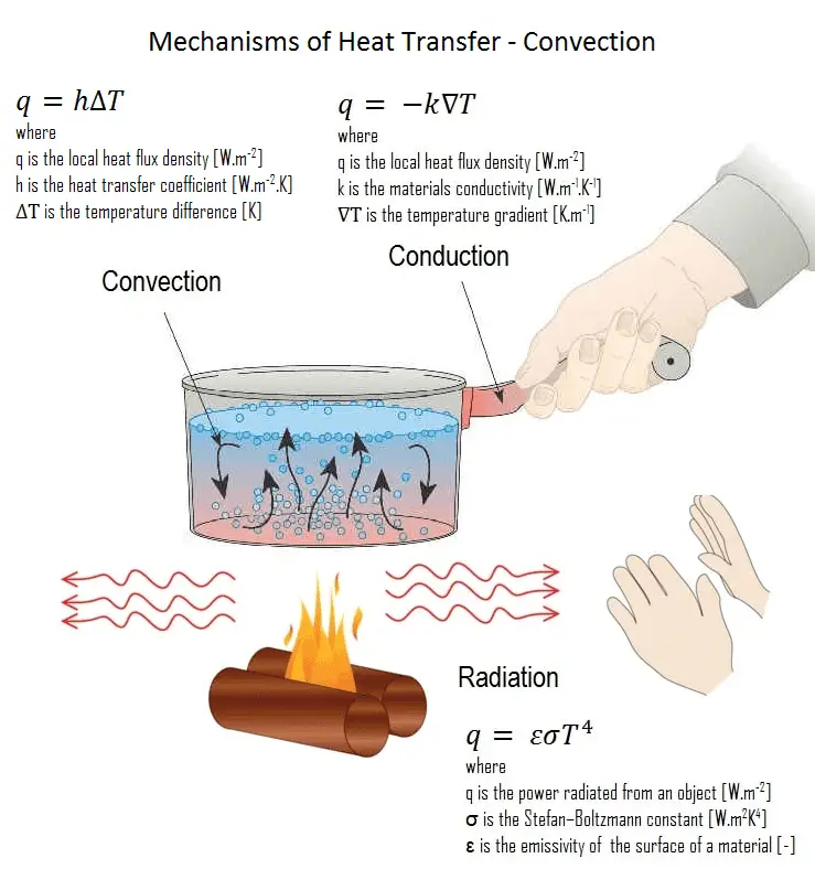 Convection - Convective Heat Transfer, Definition