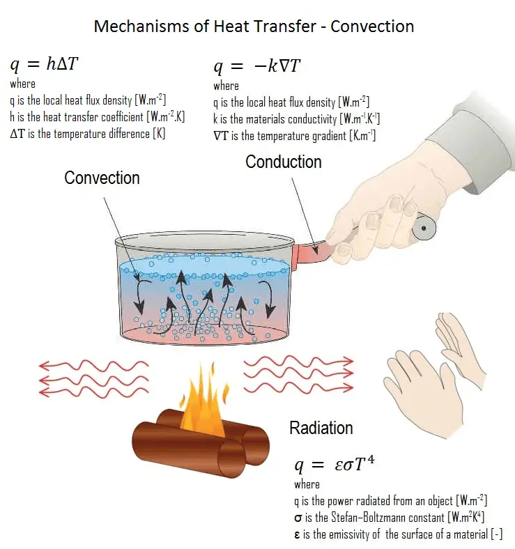 thermal energy transfer examples