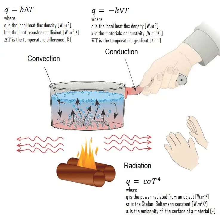 Heat Transfer, Definition, Mechanisms & Application