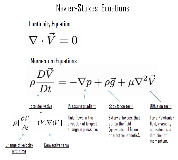 navier-stokes-equations-definition-solution-nuclear-power