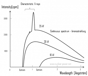 X-Ray Spectrum - Characteristic and Continuous