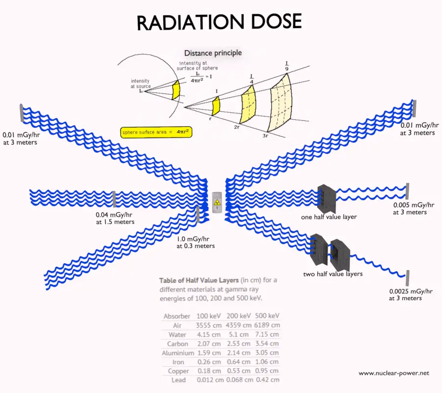 radiation-dose-nuclear-power