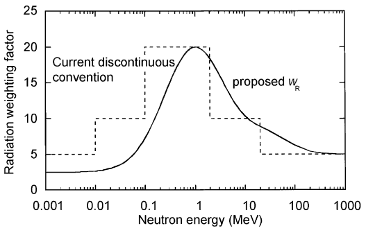 radiation weighting factor - neutrons - ICRP