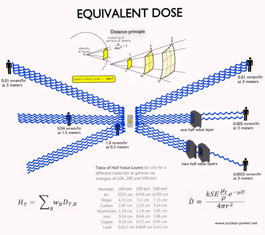 rem-rad-conversion-calculation-nuclear-power