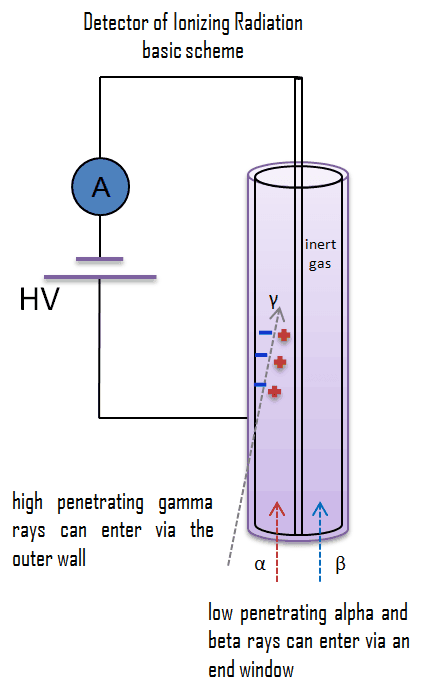 Mechanism of measurement of the Geiger counter. The voltage