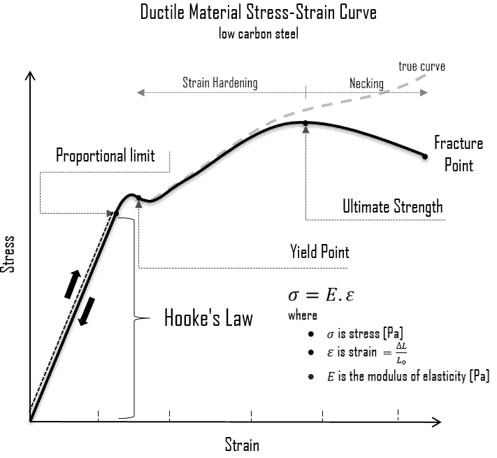 The longitudinal extension of any elastic material is very small