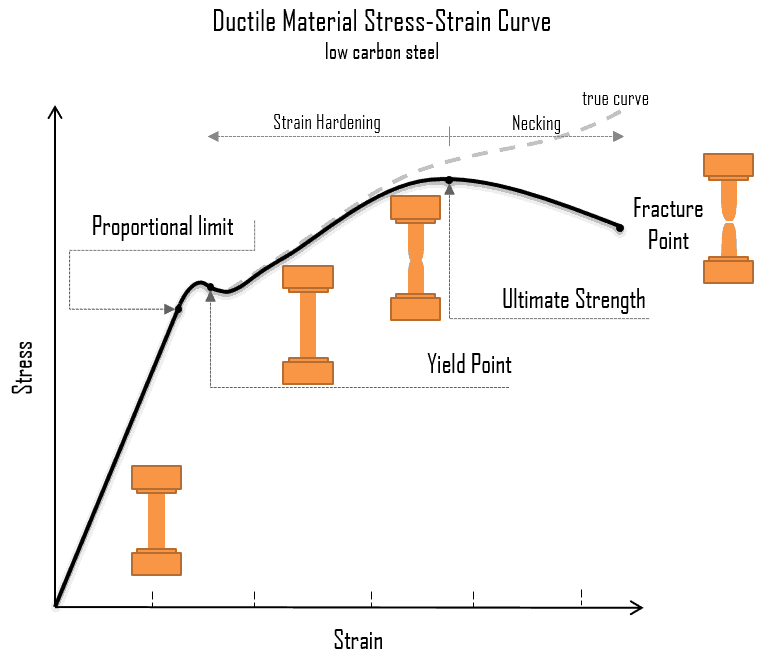 ultimate-tensile-strength-uts-stress-strain-curve