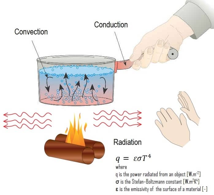 Thermal Radiation Radiant Heat Definition