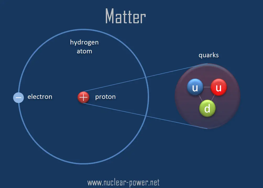 What are Quarks | Definition & Properties | nuclear-power.com