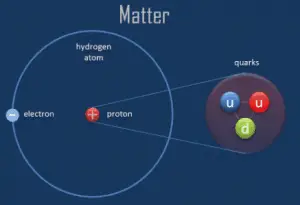 What is Atom - Properties of Atoms