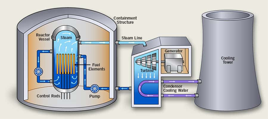 Bwr Nuclear Power Plant Diagram