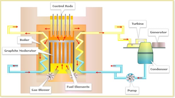 AGR - Advanced Gas-cooled Reactor