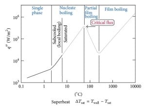 critical heat flux and DNB (Departure from Nucleate Boiling)