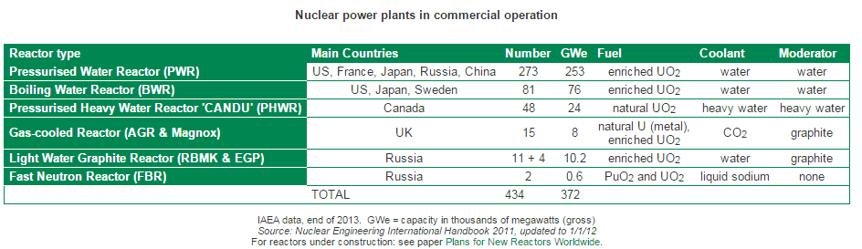 Types of Nuclear Reactors