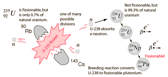 Neutrons can breed fuel