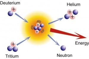 Nuclear fusion reaction as a neutron source