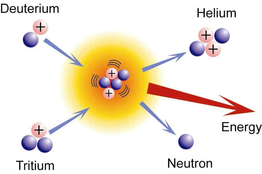 Nuclear Fusion | Definition & Characteristics | nuclear-power.com