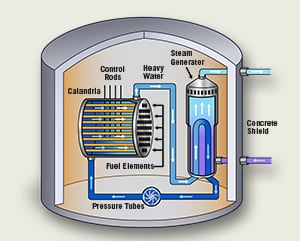 CANDU reactor - PHWR | Definition & Components | nuclear-power.com