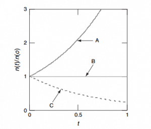 Reactor criticality