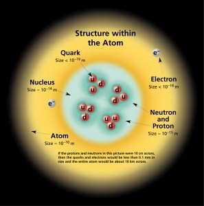 Atom Structure