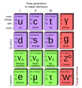 Three generations of matter. Fundamental Particles.