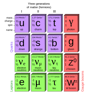 Three generations of matter.