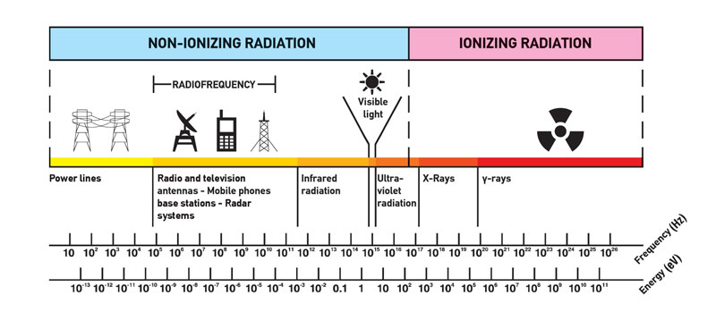 Spectrum of Radiation
