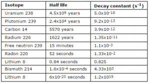Table of examples of half lives and decay constants.