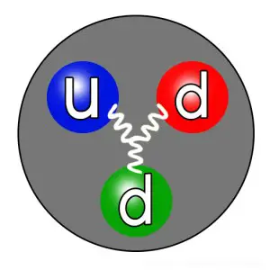 The quark structure of the neutron.